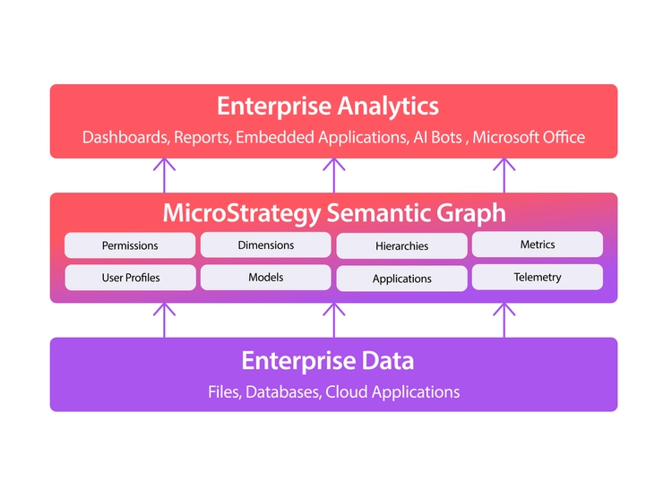 MicroStrategy Semantic Graph.webp