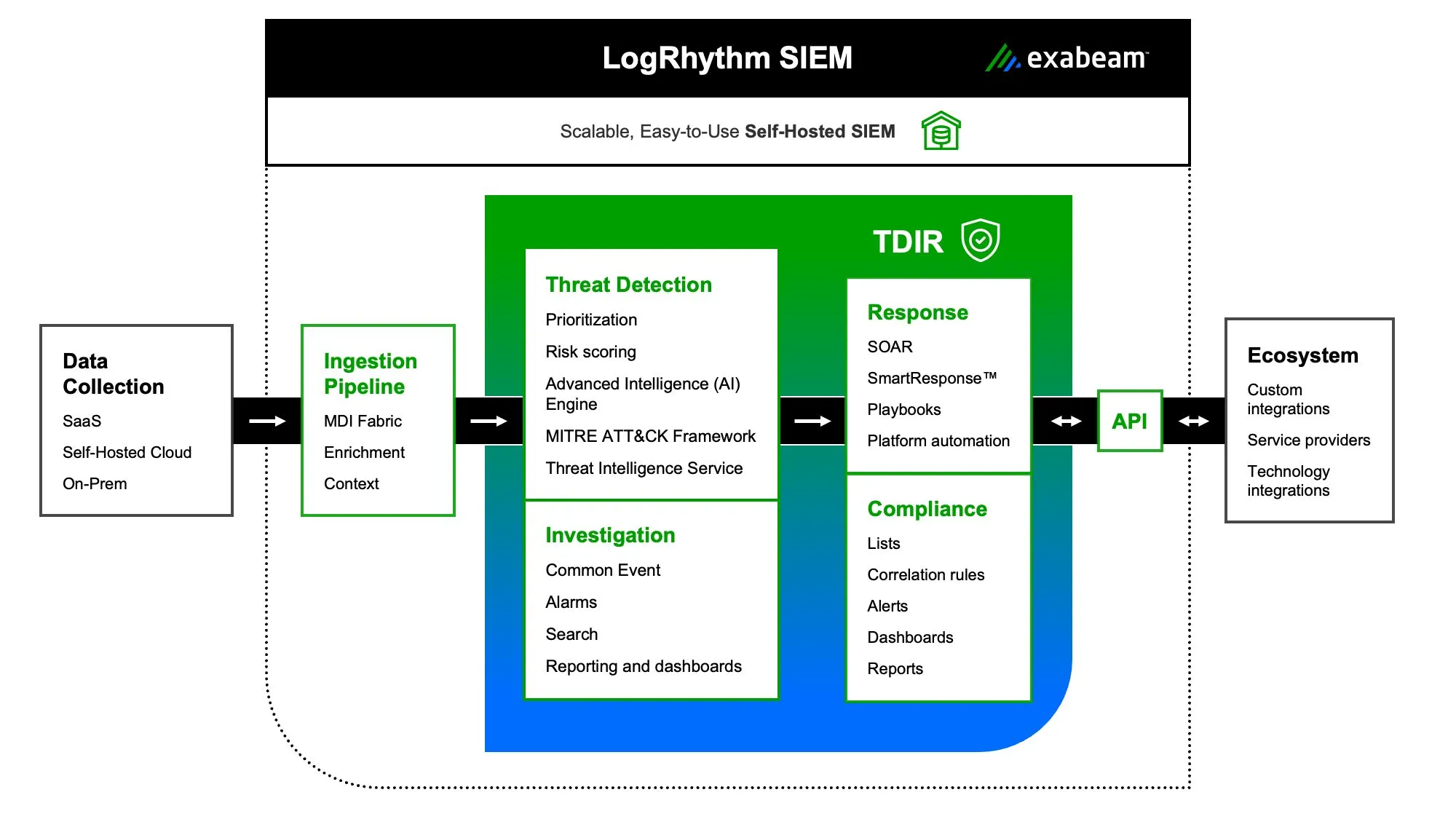 Exabeam-Marketecture-LogRhythm-SIEM.jpg