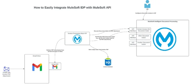 MuleSoft_IDP_overview.webp