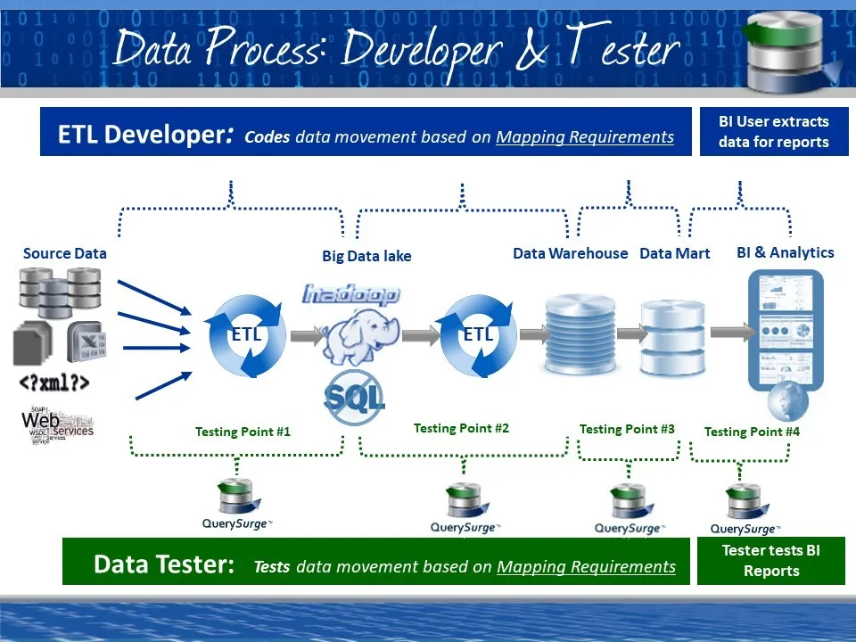 data-process-dev-test.jpg