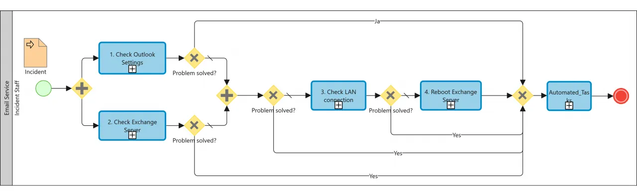 OT_BPMN_Model_Incident_EN__FitMaxWzEyODAsMTAyNF0.png