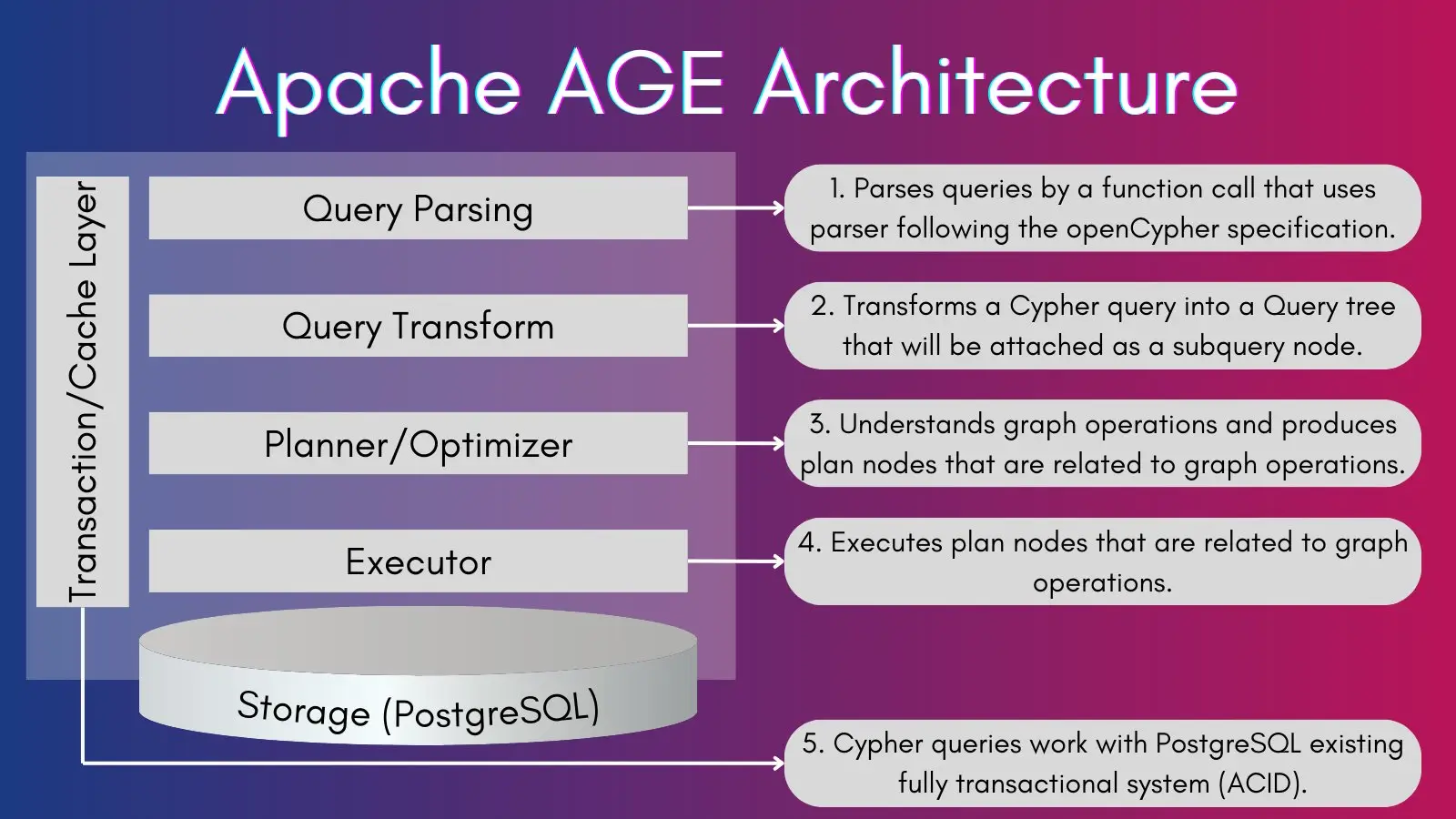 AGE-Architecture.webp