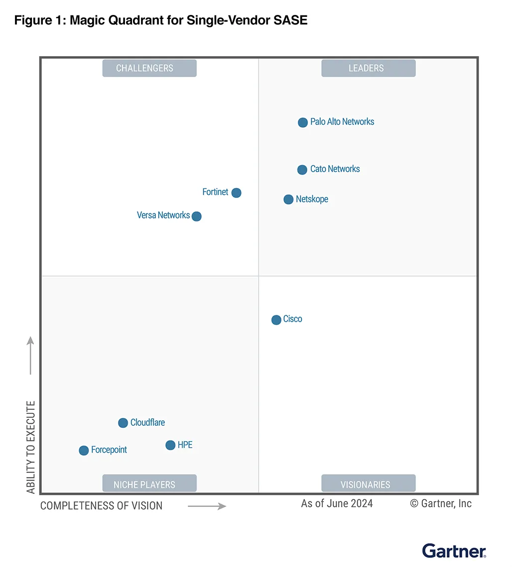 gartner-magic-quadrant-for-single-vendor-sase-1040x1150-1.png