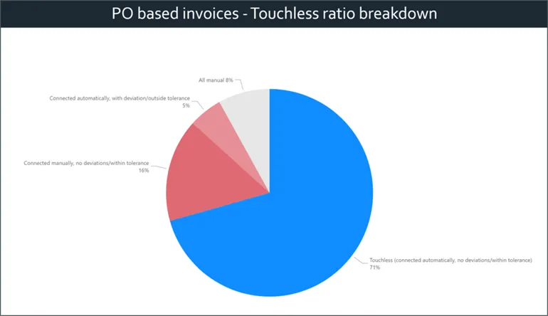 kpi-report-po-based-invoices-toucheless-ratio-breakdown.png