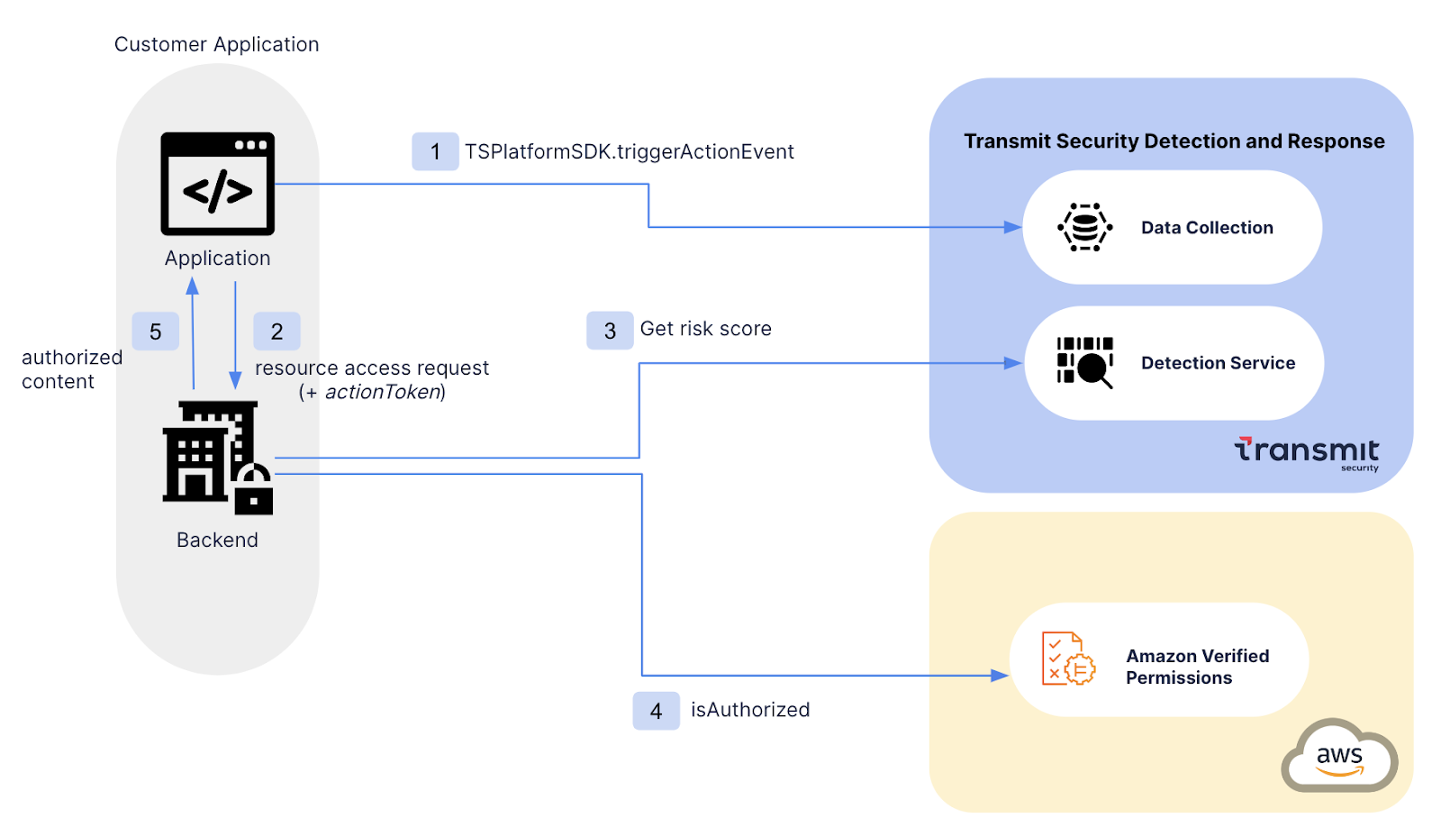 DRS-diagram-Transmit-Security.webp