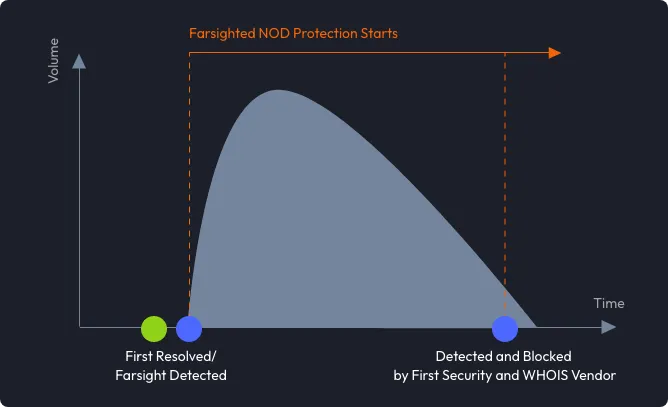 DomainTools-Threat-Intelligence-Feeds-Farsight-NOD-Header-Image.png