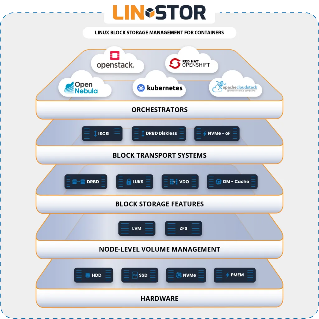 LINSTOR_infographic_2-1024x1024.png