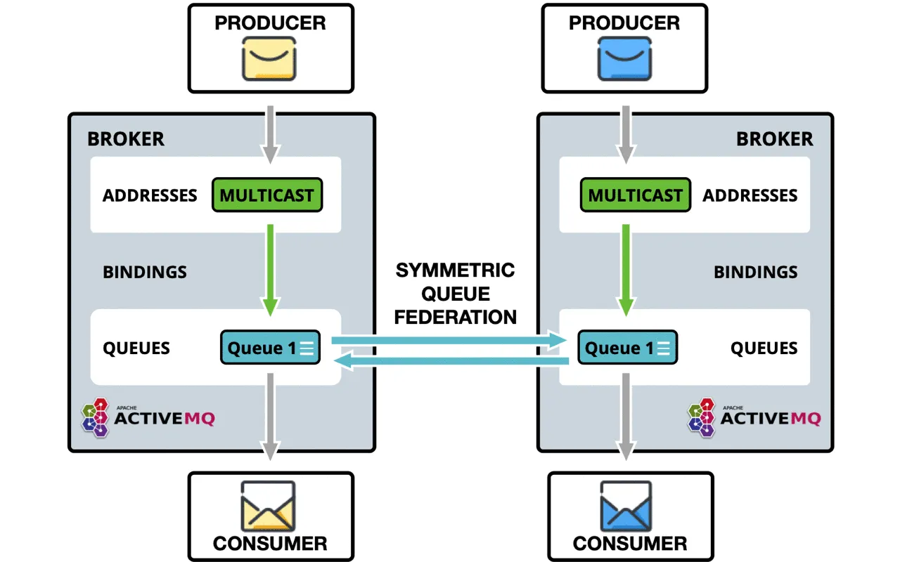 federated-queue-symmetric.gif
