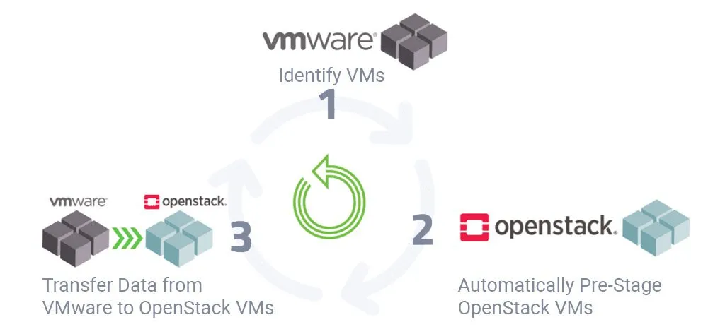 VMware-migration-software-diagram.webp