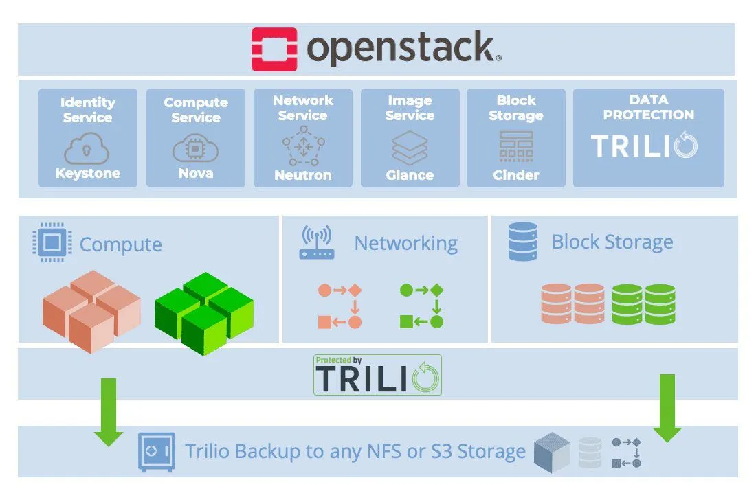 trilio-openstack-overview.webp