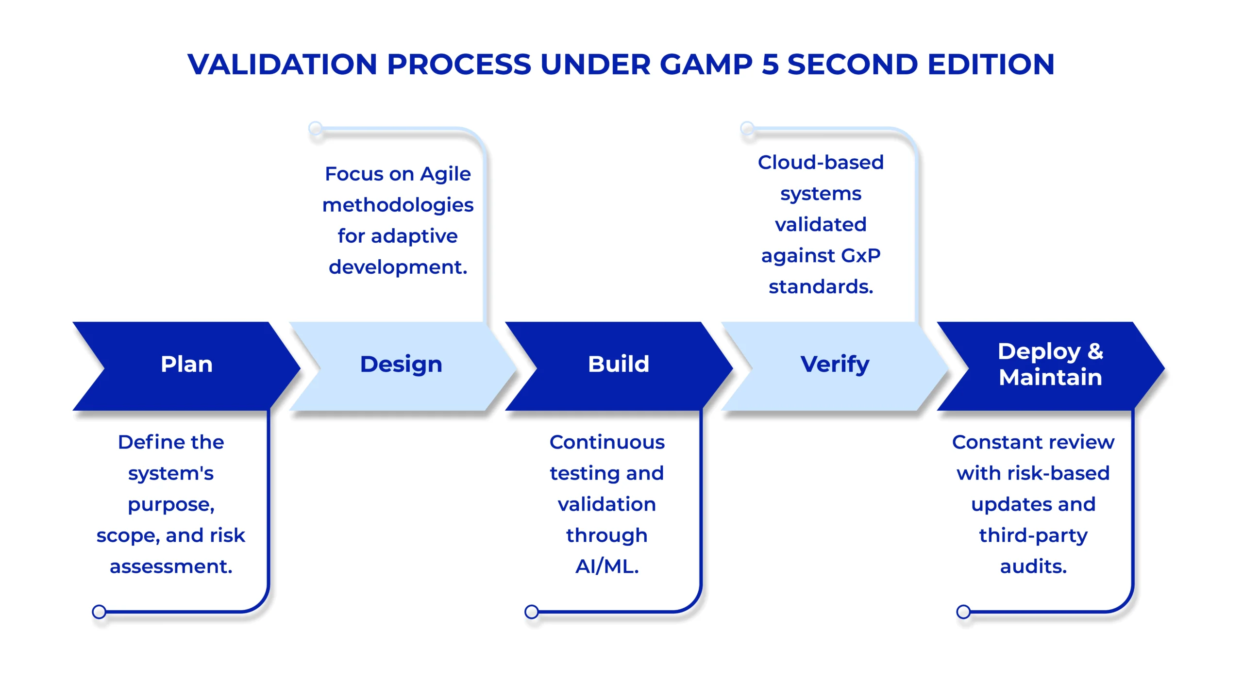 Validation-Process-under-GAMP-5-Second-Edition-scaled.webp