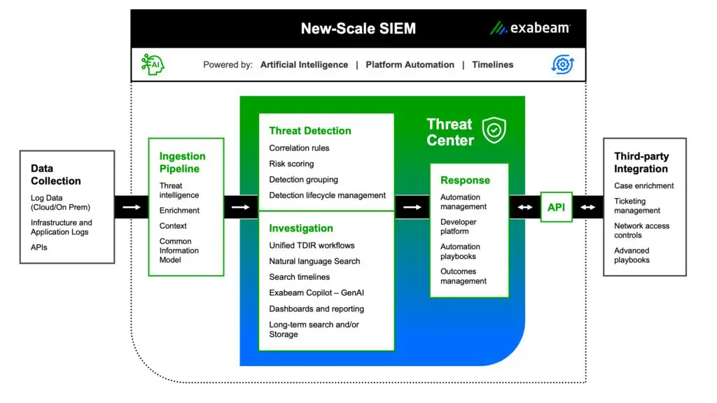 Exabeam-Marketecture-New-Scale-SIEM-1024x576.webp
