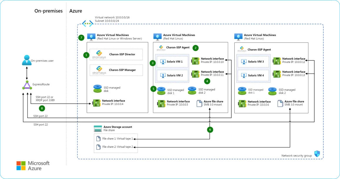 Charon-on-the-Azure-Cloud-Architecture-Overview.webp