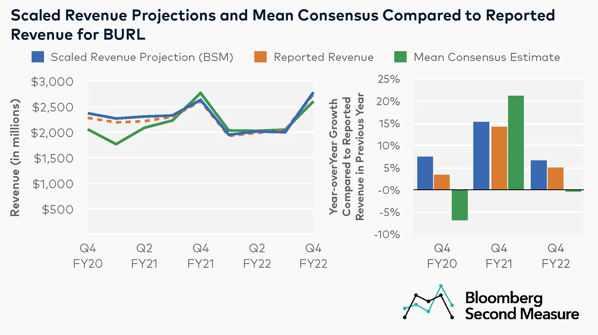 2-Bloomberg-Second-Measure-scaled-revenue-projections-vs-mean-consensus-vs-reported-revenue-for-NYSE-BURL.png