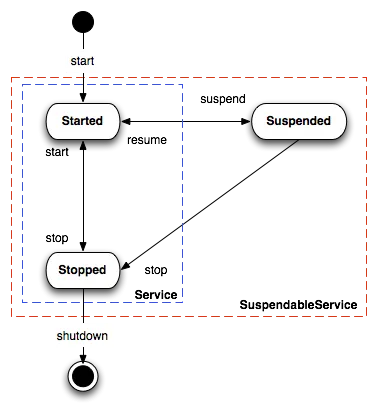 service_lifecycle.png