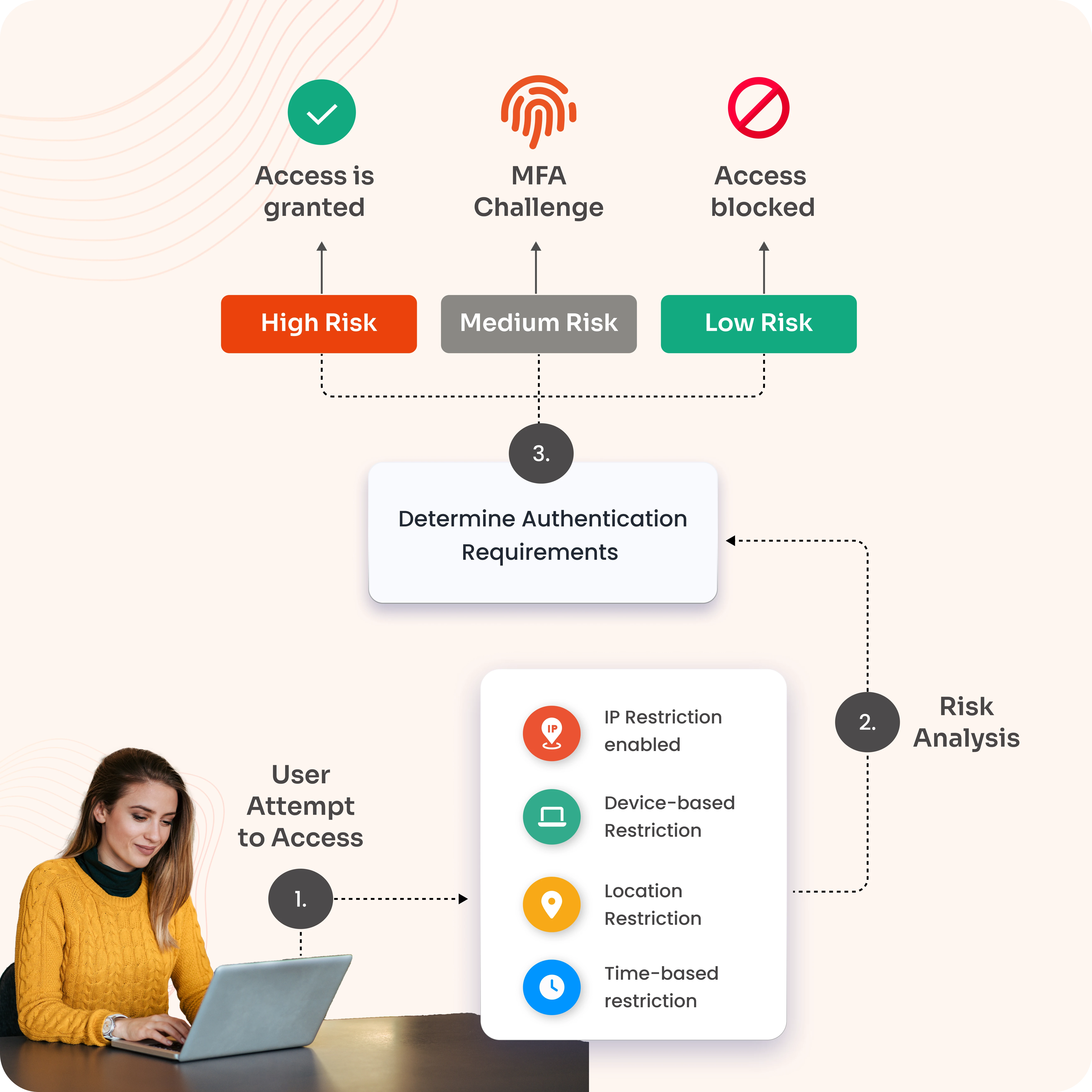 adaptive-mfa-workflow.webp
