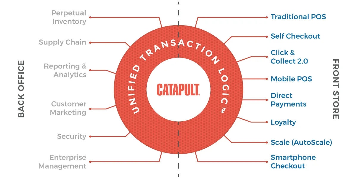 catapult-unified-transaction-logic.png
