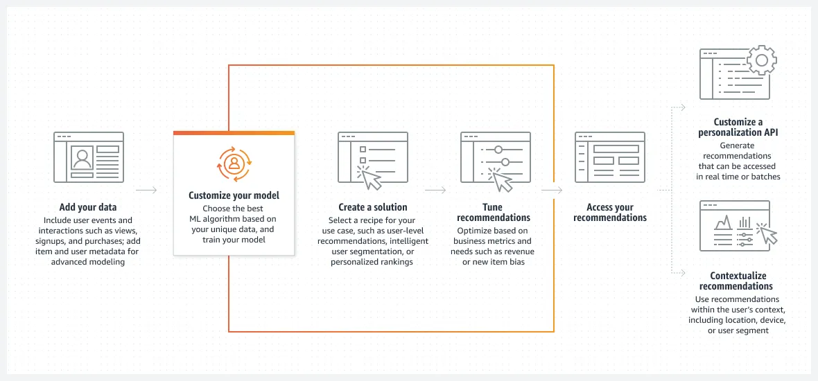 product-page-diagram_Amazon-Personalize1.4249579be4fd5c883914489dcbb0c27ba59a2961.png