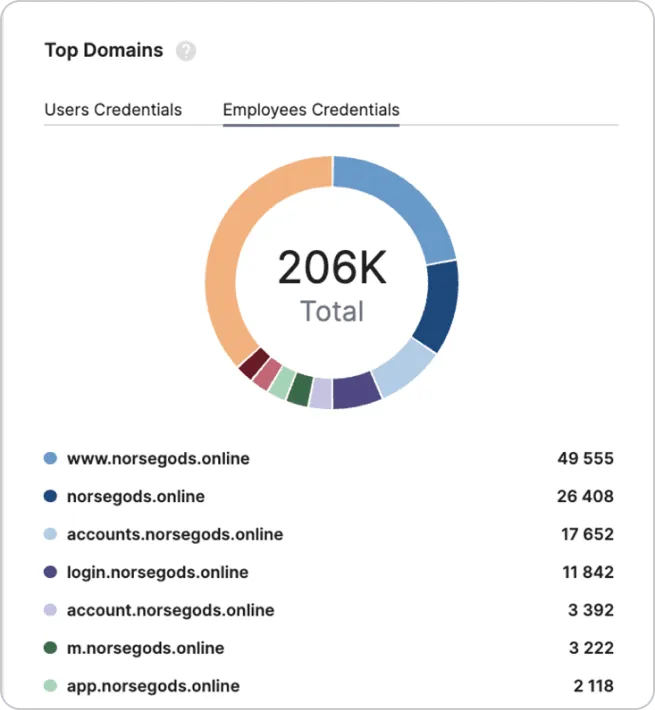 compromised_credentials_employees_chart_b833a3bf92.png