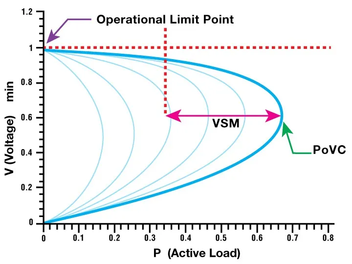 voltage-stability-operational-limit-point3846e6450c286c028629ff00005ae238.jpg