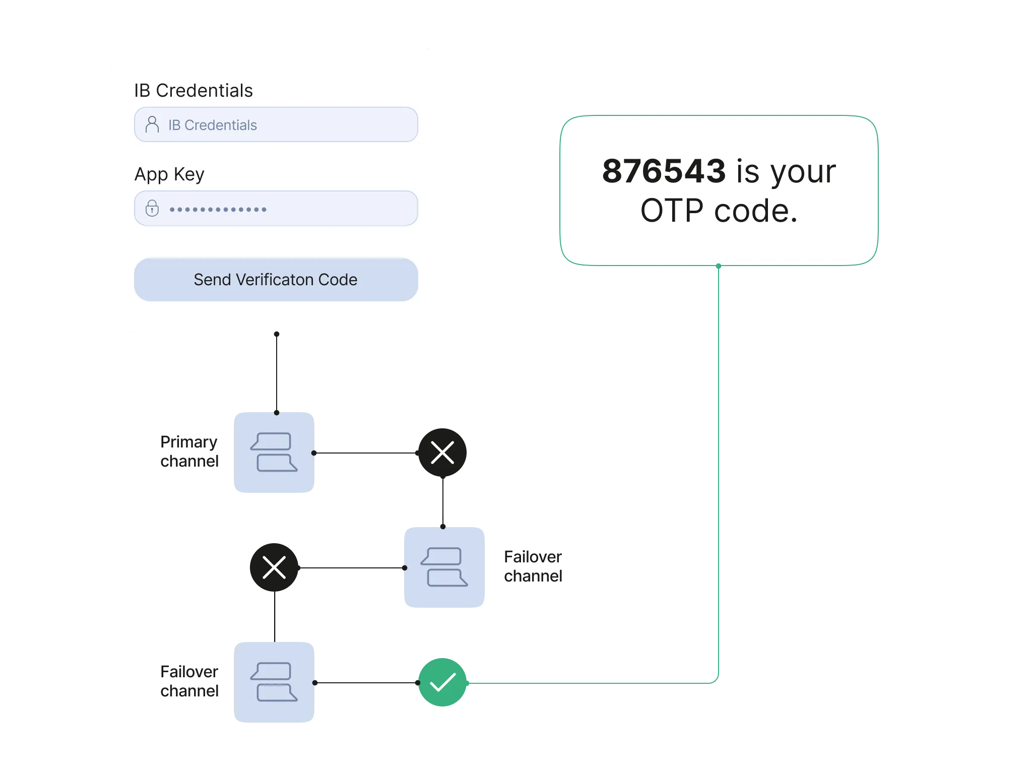 authenticate-optimized-routing.png