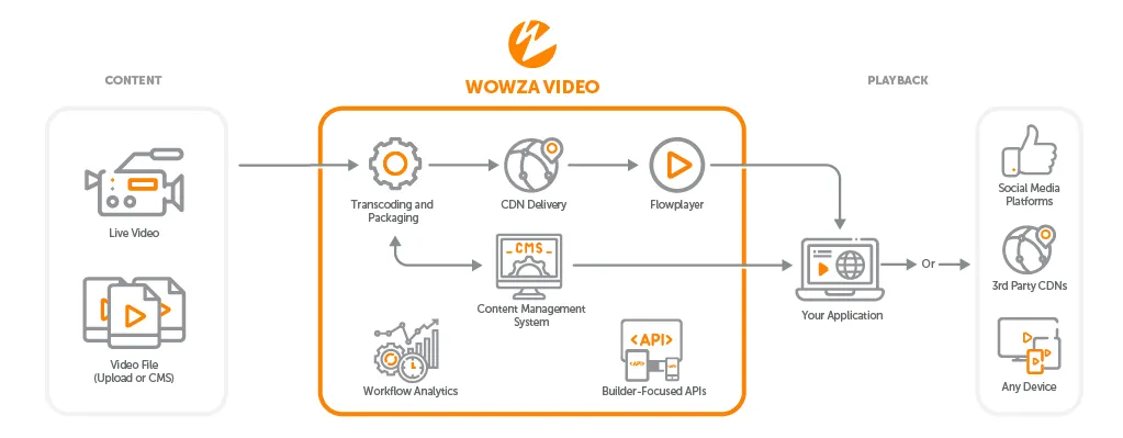 Wowza-Video-Workflow-General-1023x399-1-2.png