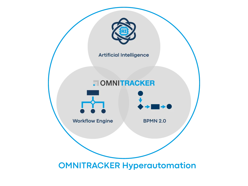 Grafik-Hyperautomation-AI-BPMN-Workflow-Kreis__FitMaxWzEyODAsMTAyNF0.png
