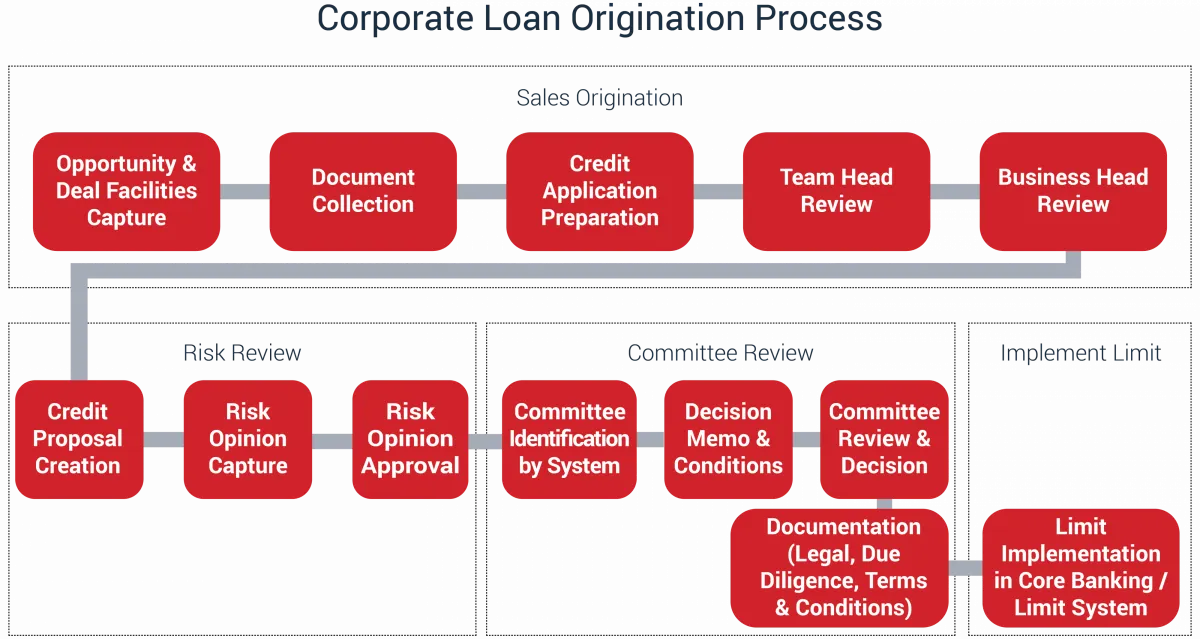 Corporate LOS Process@3x.png