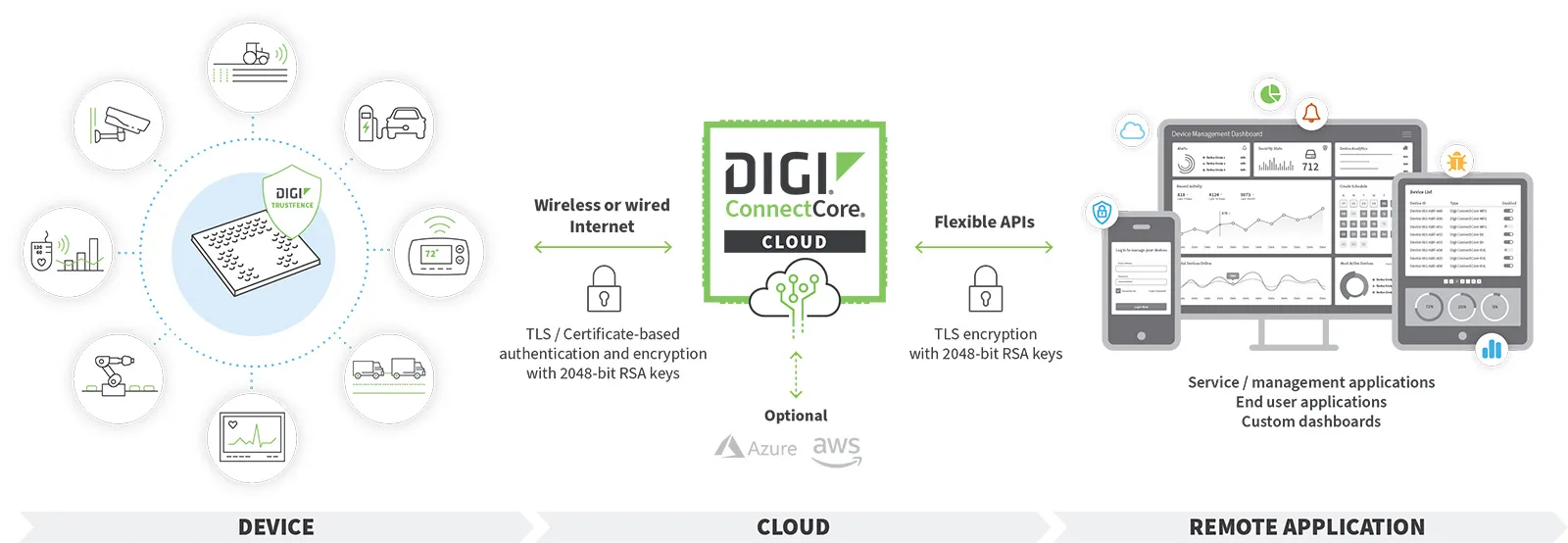 digi-connectcore-cloud-services-diagram-a8.jpg