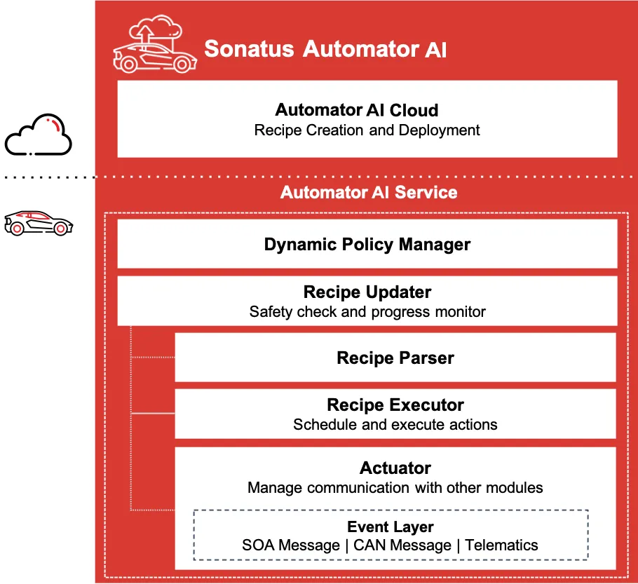 Automator-AI-arch-diagram-Dec-2024.png