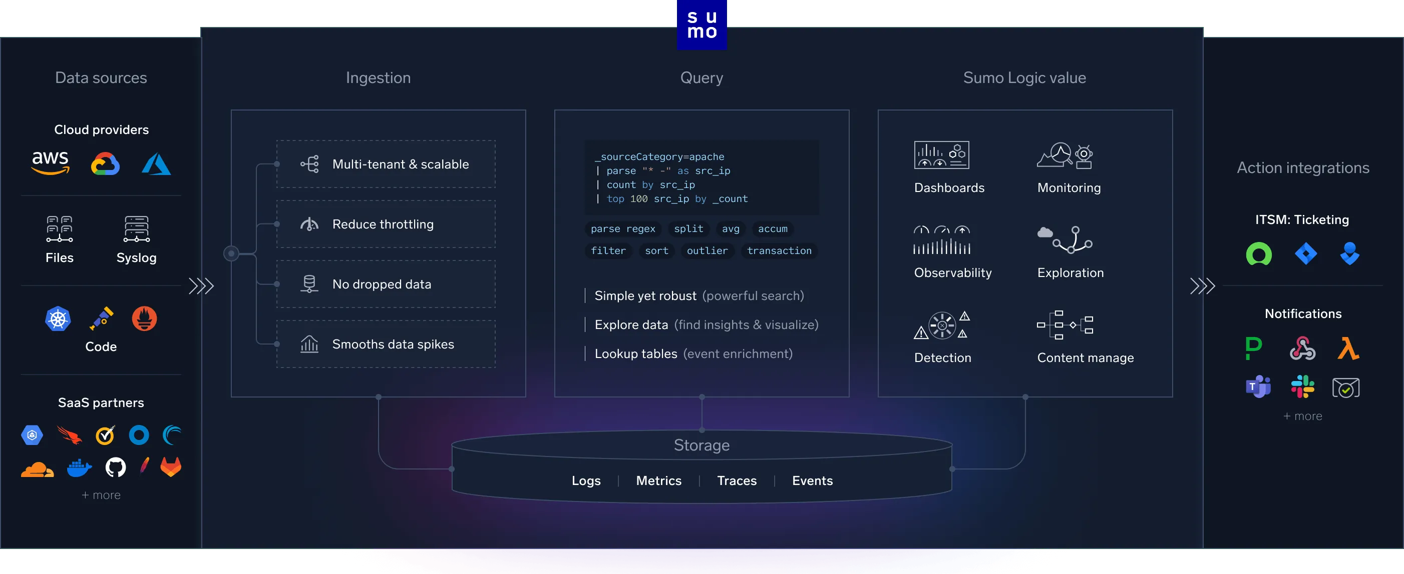 sumo-platform-diagram-lg.png