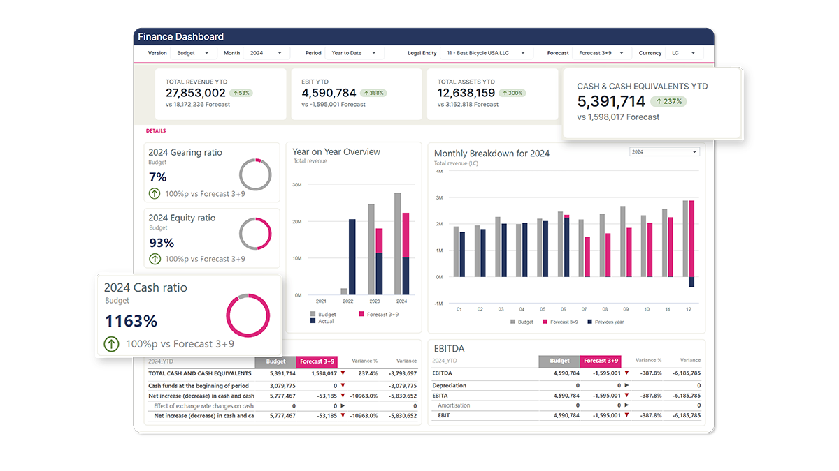 integrated-financial-planning-BPA-finance-dashboard.webp