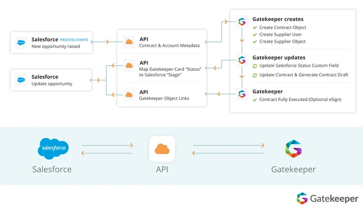 Diagram Salesforce v2 (1).webp