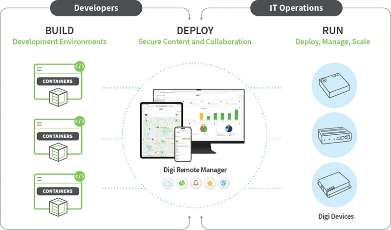 digi-containers-build-deploy-run-diagram-c1.jpg