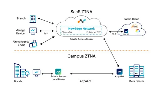 figure-Universal-ZTNA-with-Netskope-Private-Access.jpg