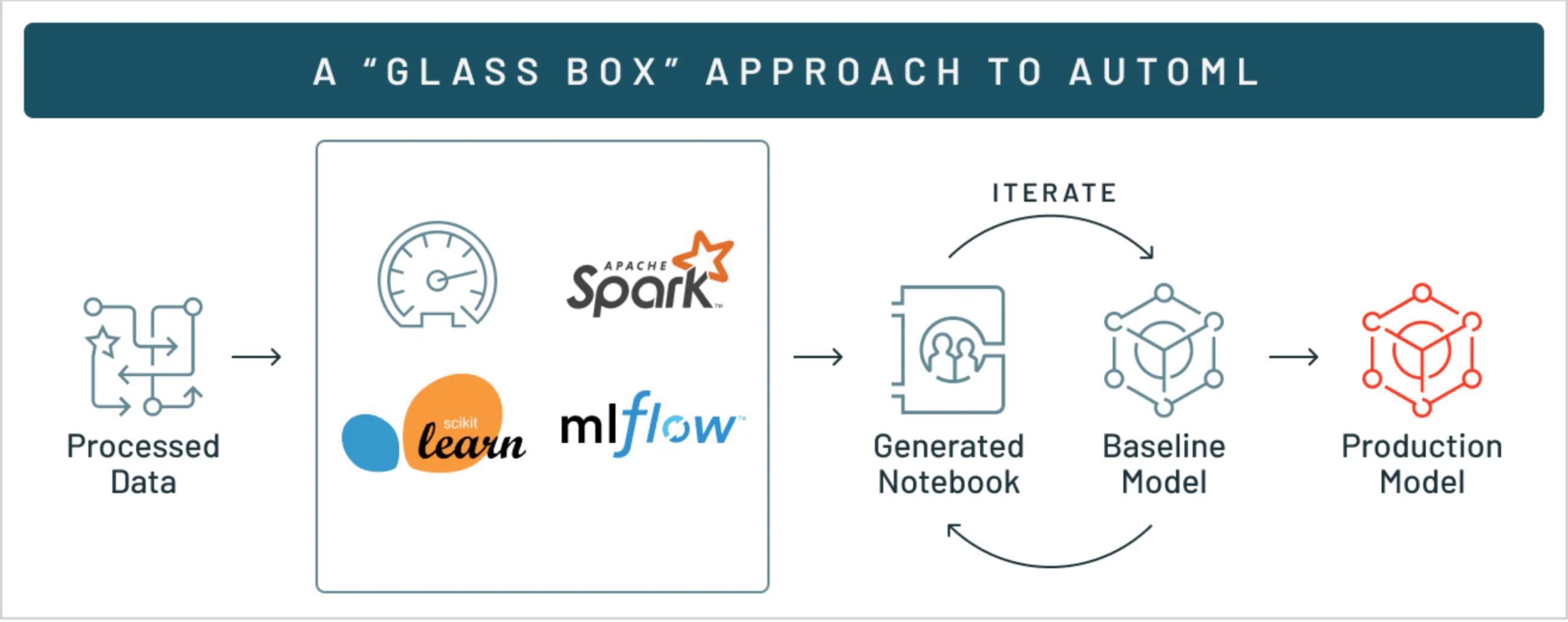 Databricks AutoML.png