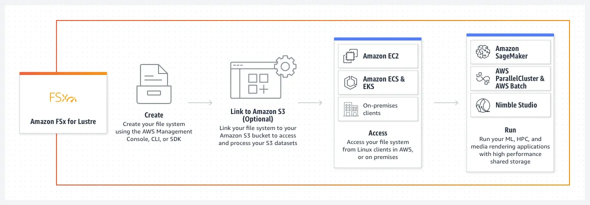 product-page-diagram_Amazon-FSx-for-Lustre.097ed5e5175fa96e8ac77a2470151965774eec32.png