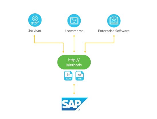 Advantco_SAP_REST_Adapter_diagram_1.png