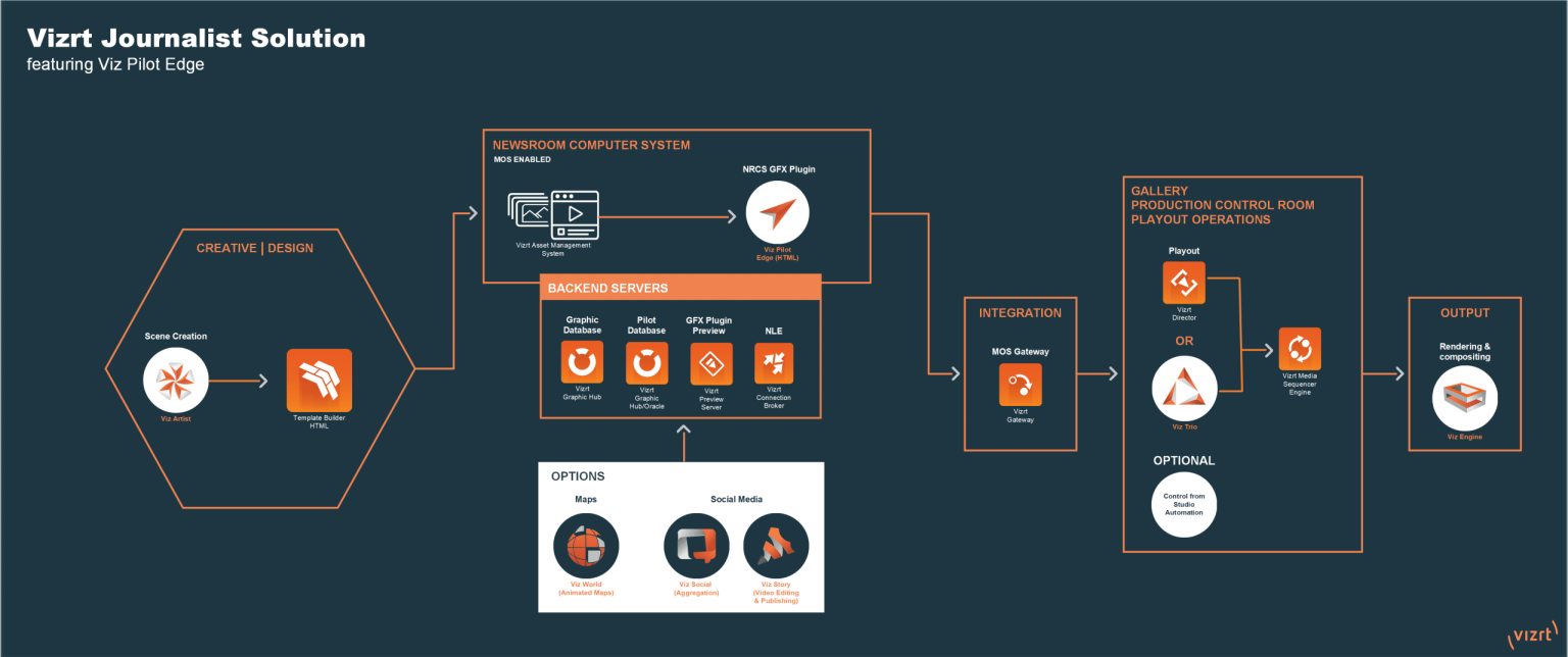 Journalist-Solution-Workflow-PilotEdge-Visio-Dark-20APR2022.webp