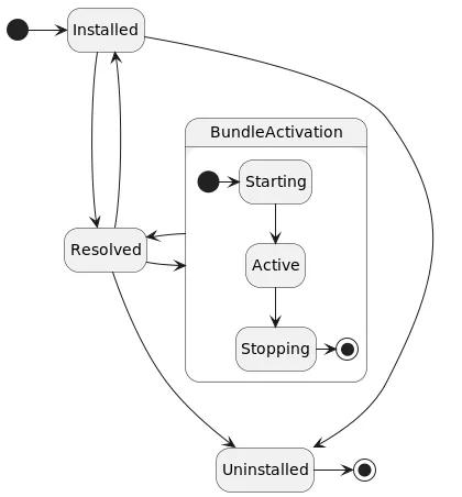 bundles_lifecycle.png