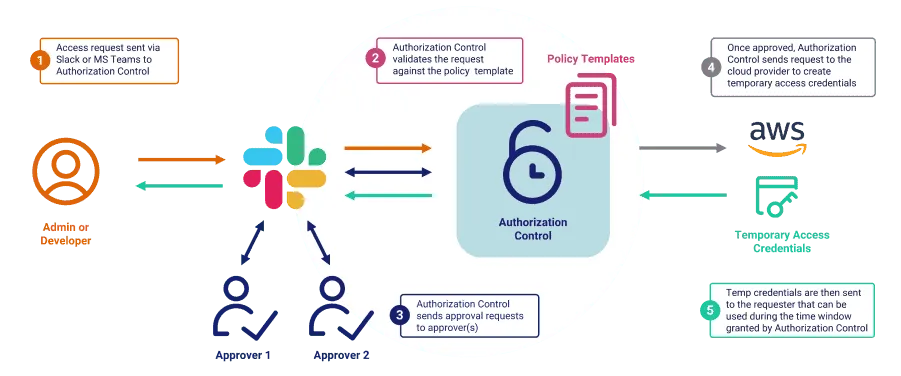 FMCD_authorization_control_infographic.png