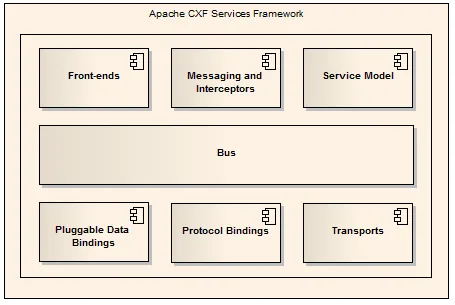 cxf_architecture.png