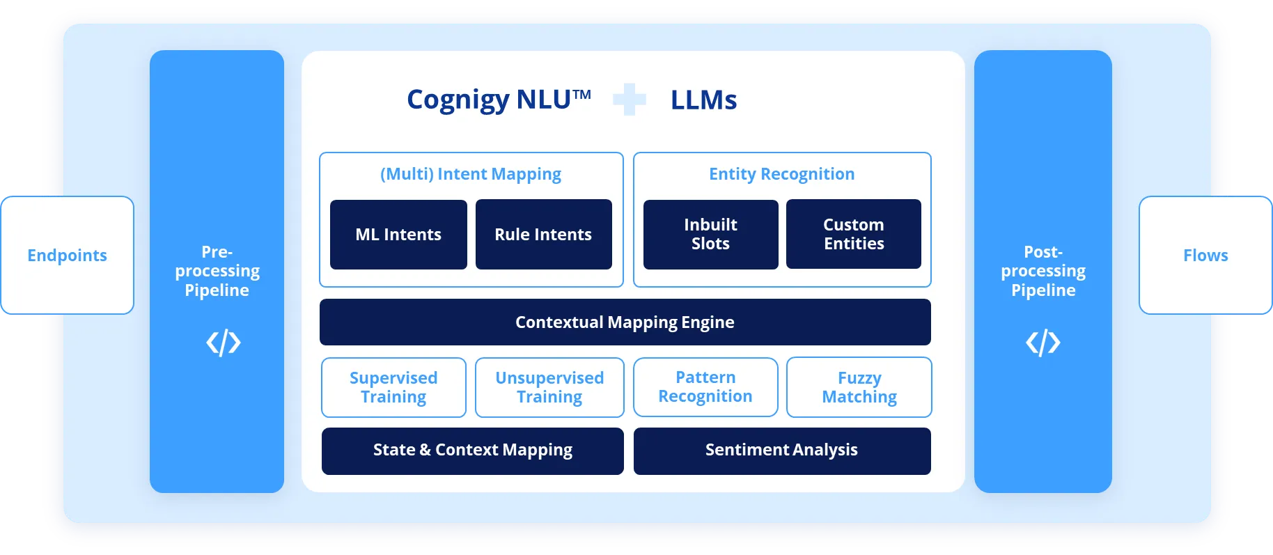 Cognigy NLU + LLM.png