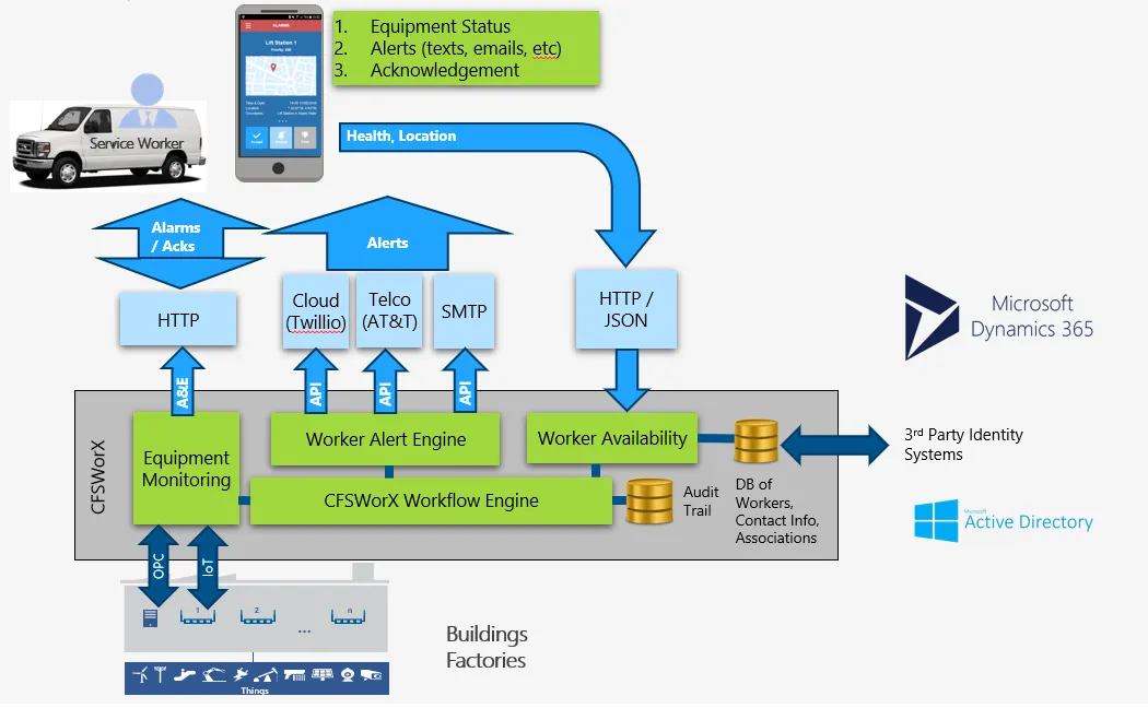 CFSWorX-Architecture.png