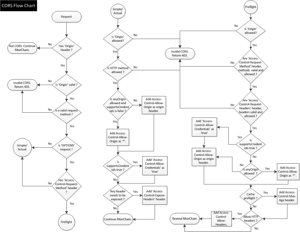 cors-flowchart.png