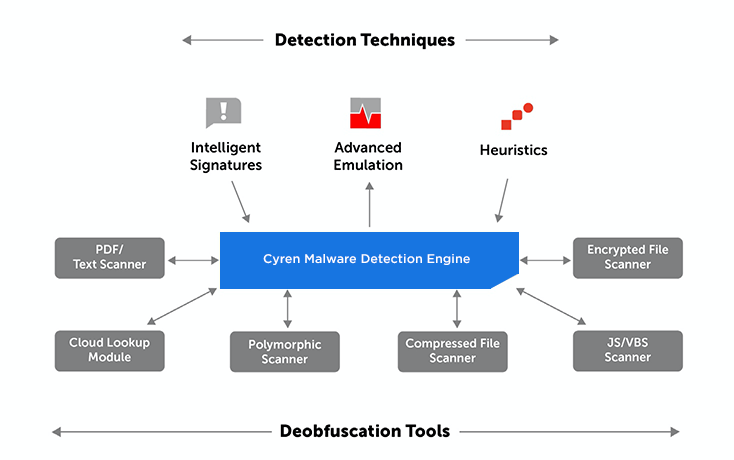 cyren-avsdk-marketecture.webp
