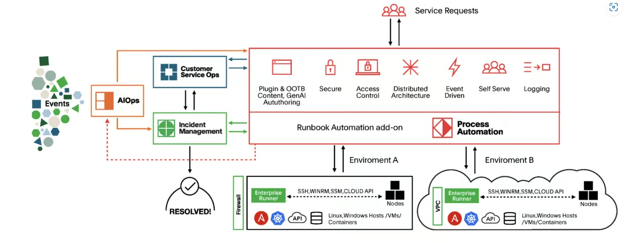 PagerDuty Runbook Automation Self-Hosted.png